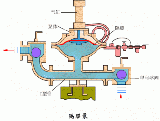 氣動隔膜泵6大優(yōu)勢和在哪些地方可以派上用場？